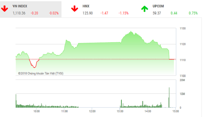 Phiên chiều 31/1: Ồ ạt bán cuối phiên, VN-Index quay đầu mất điểm