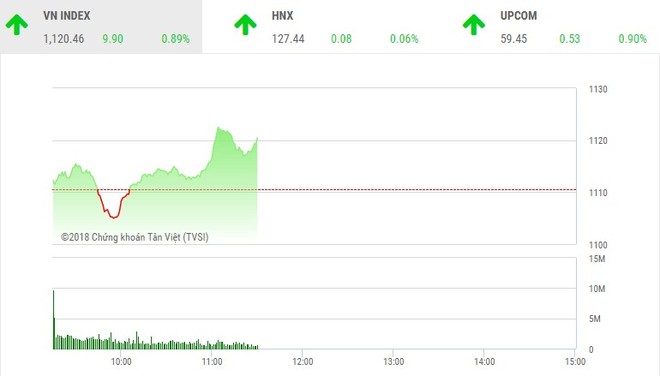 Phiên sáng 31/1: VN-Index gặp thử thách lớn