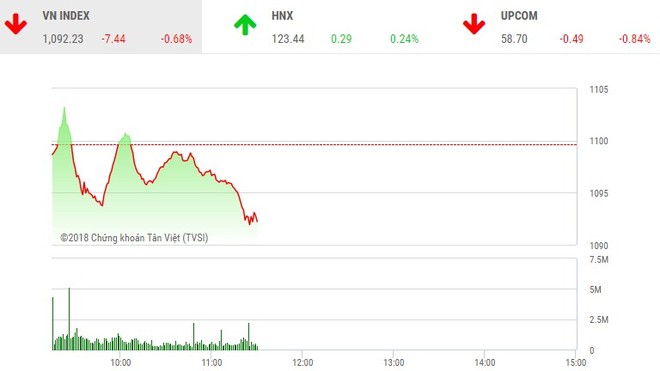 Phiên sáng 2/2: Lực bán vẫn mạnh, VN-Index tiếp tục điều chỉnh