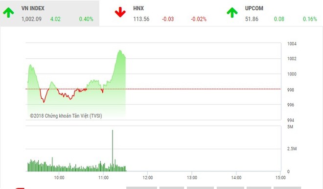 Phiên sáng 31/8: VN-Index chinh phục thành công mốc 1.000 điểm