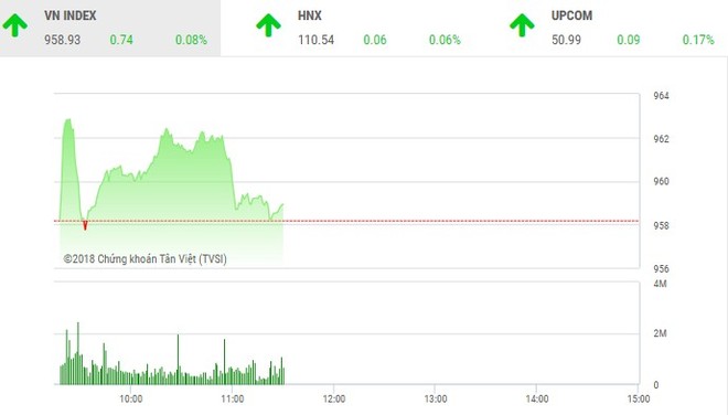 Phiên sáng 7/9: VNM kéo VN-Index hồi phục trở lại