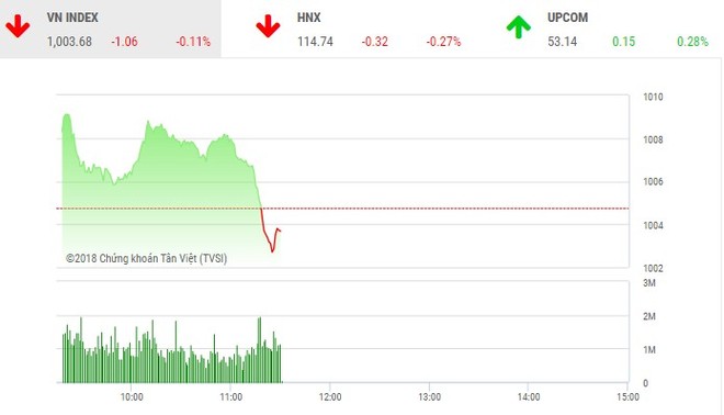 Phiên sáng 21/9: Lực bán gia tăng, VN-Index mất điểm cuối phiên