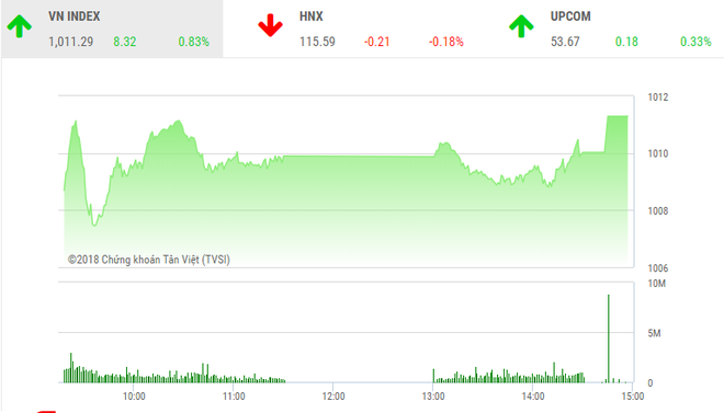 Phiên chiều 24/9: Dòng bank đuối sức, VN-Index vẫn thẳng tiến qua ngưỡng 1.010 điểm