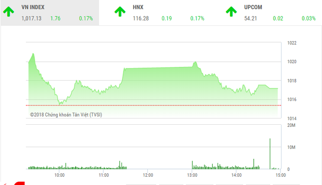 Phiên chiều 28/9: Dòng P điều chỉnh, VN-Index gặp khó tại ngưỡng 1.020 điểm