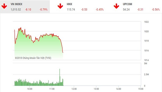 Phiên sáng 5/10: Cổ phiếu lớn đồng loạt giảm giá, VN-Index rơi mạnh