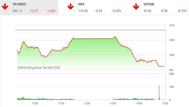 Phiên chiều 8/10: Lao dốc, VN-Index xuống mức đáy của ngày