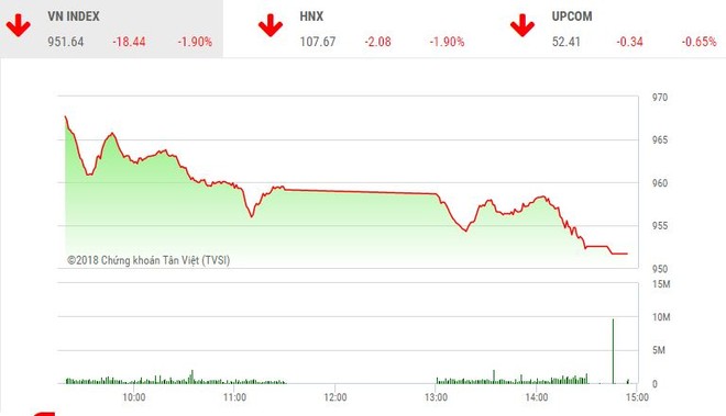 Phiên chiều 15/10: Áp lực bán lan rộng, VN-Index lại rơi mạnh