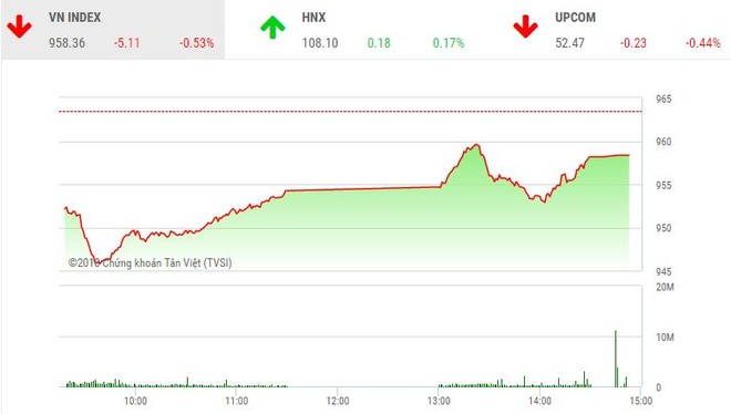 Phiên chiều 19/10: Cầu yếu, VN-Index không thể hồi phục