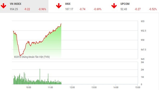 Phiên sáng 19/10: Lực cầu bắt đáy giúp VN-Index hãm đà rơi