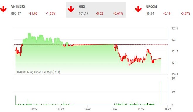 Diễn biến HNX-Index phiên 29/10. Nguồn: TVSI