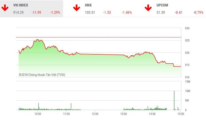Phiên chiều 9/11: VNM và GAS tăng sức ép, VN-Index thủng mốc 915 điểm
