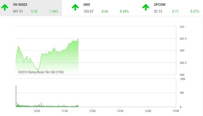 Phiên sáng 19/11: Bluechip trở lại, VN-Index bật tăng mạnh