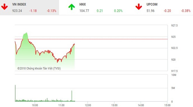 Phiên sáng 23/11: Dòng tiền dè dặt, VN-Index loay hoay tìm hướng đi