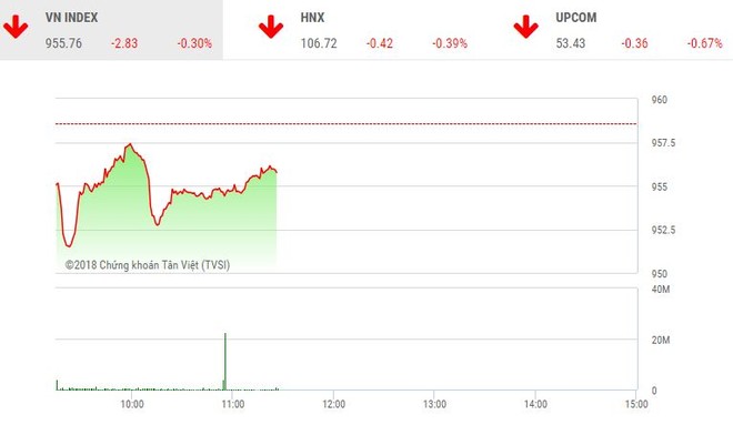 Phiên sáng 10/12: Sắc đỏ chiếm ưu thế, thị trường điều chỉnh