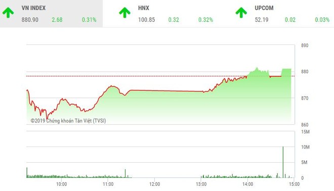 Phiên chiều 4/1: Đảo chiều ngoạn mục