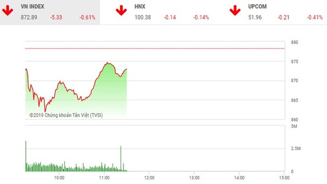 Phiên sáng 4/1: Lực cầu bắt đáy nhập cuộc, VN-Index hãm đà rơi