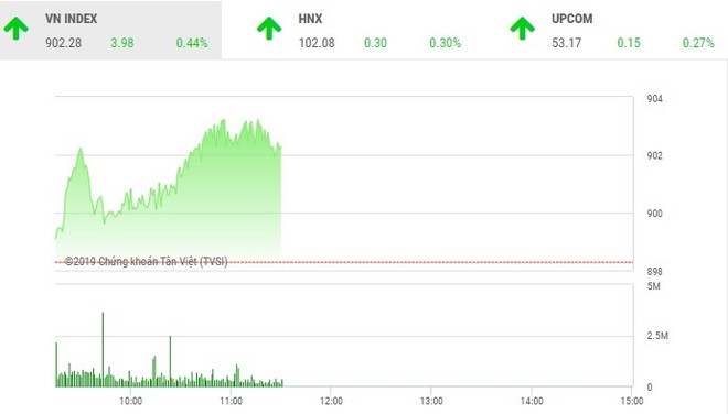 Phiên sáng 11/1: “Tay to” kéo VN-Index qua ngưỡng 900 điểm