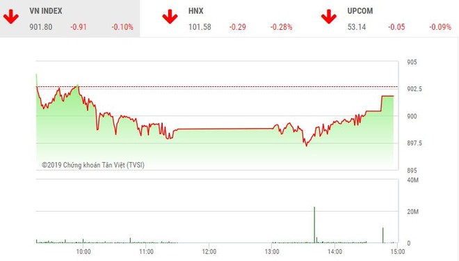 Phiên chiều 14/1: Trụ “hồi phục” VN-Index bảo toàn mốc 900 điểm