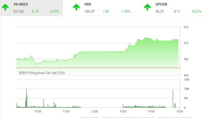 Phiên chiều 21/1: Sóng ngân hàng, VN-Index vượt mốc 910