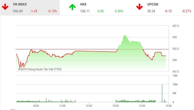 Phiên chiều 15/2: Niềm vui vụt tắt