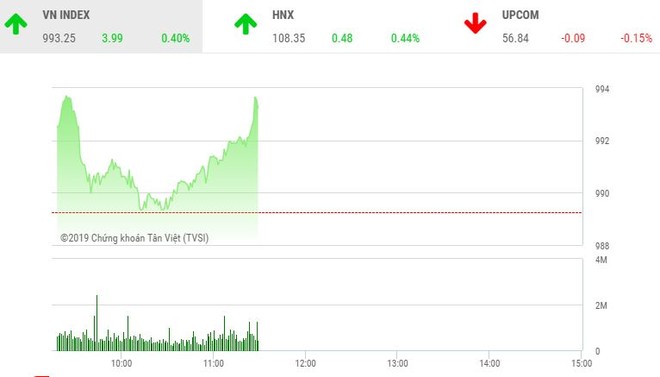 Phiên sáng 8/4: Nhóm dầu khí, ngân hàng kéo VN-Index tăng điểm