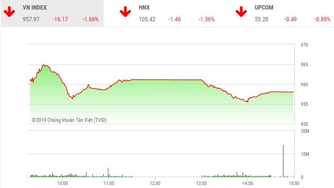 Phiên chiều 6/5: Hàng trăm mã giảm giá, VN-Index mất hơn 16 điểm