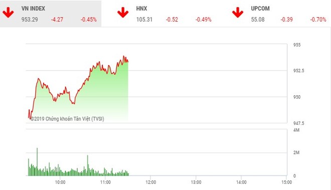 Phiên sáng 8/5: Lực cầu bắt đáy nhập cuộc, VN-Index hãm đà rơi