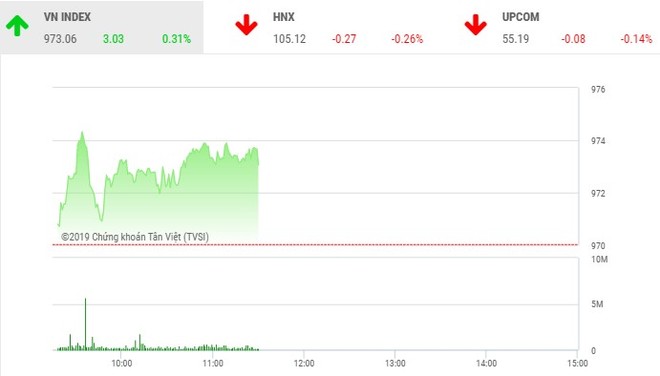 Phiên sáng 27/5: Tiết cung giá thấp, VN-Index hồi phục nhẹ