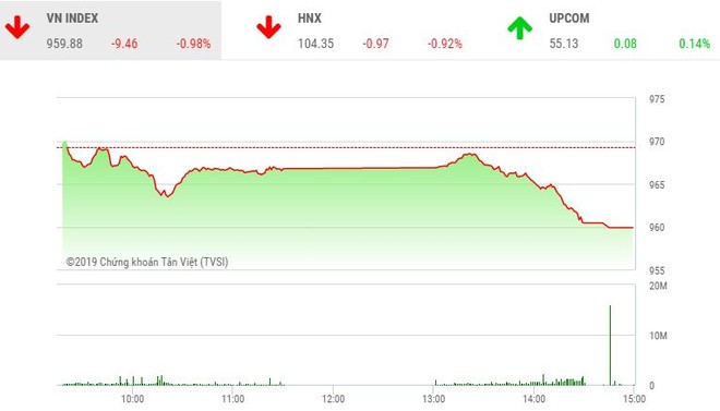 Phiên chiều 31/5: Hàng trăm mã giảm, VN-Index chia tay ngưỡng 960 điểm