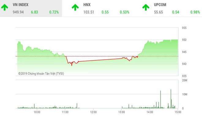 Phiên chiều 28/6: Nhận tin tốt, VN-Index bật tăng mạnh trở lại