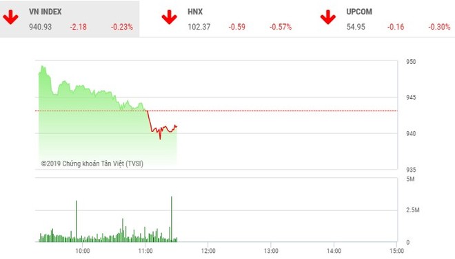 Phiên sáng 28/6: Thiếu lực, VN-Index lùi về vùng đáy cũ