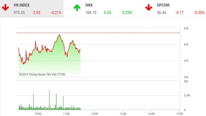 Phiên sáng 15/7: Dòng tiền dè dặt, VN-Index tiếp tục giảm