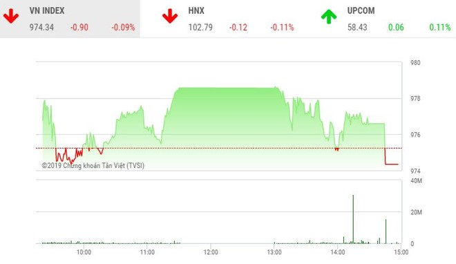 Phiên chiều 9/8: Lực bán gia tăng, VN-Index xuống sát mức đáy của ngày