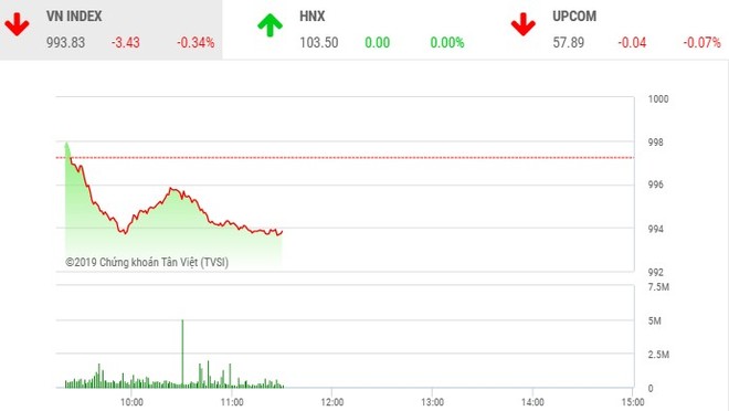 Phiên sáng 23/8: Sắc đỏ áp đảo, VN-Index quay đầu điều chỉnh