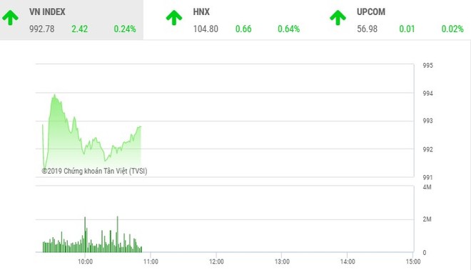 Phiên sáng 23/9: Dòng bank trở lại, VN-Index hồi phục