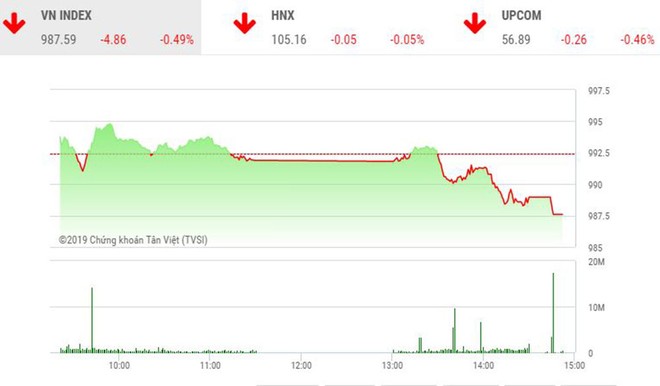 Phiên chiều 4/10: Sức ép cuối phiên đẩy VN-Index xuống đáy của ngày