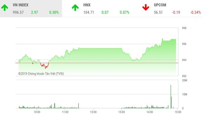 Phiên chiều 25/10: VN-Index tiến gần hơn tới mốc 1.000