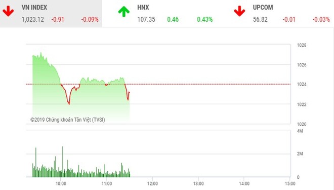 Phiên sáng 8/11: Giao dịch ảm đạm, VN-Index tiếp tục điều chỉnh
