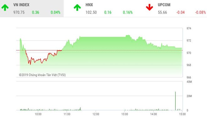 Phiên chiều 29/11: Nhiều bluechip quay đầu, VN-Index may mắn thoát hiểm