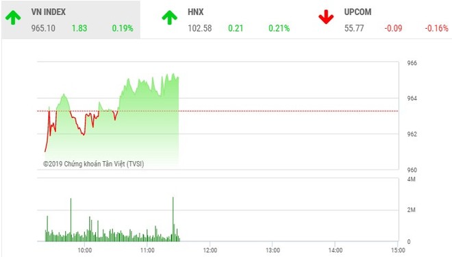 Phiên sáng 6/12: MSN hồi phục mạnh, VN-Index lấy lại sắc xanh