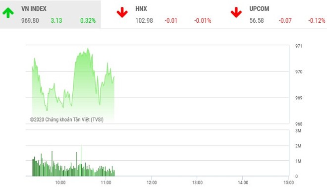 Phiên sáng 3/1: VN-Index chinh phục mốc 970 điểm, ROS hồi sinh