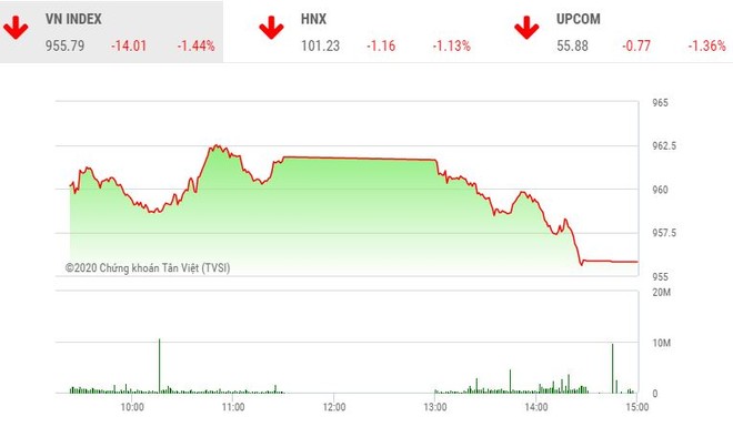 Phiên chiều 6/1: Ồ ạt xả hàng, thị trường chìm sâu