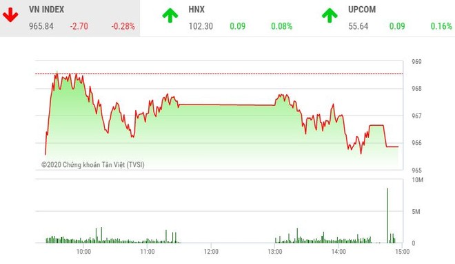 Phiên chiều 13/1: VN-Index bảo toàn mốc 965 điểm, ROS sắp về mệnh giá