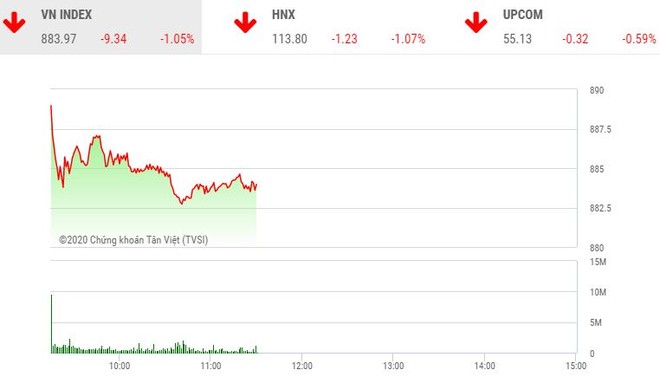Phiên sáng 6/3: Sắc đỏ lan rộng, VN-Index về dưới mốc 885 điểm