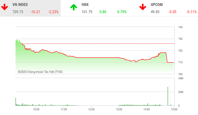 Phiên chiều 20/3: VN-Index rơi xuống thấp nhất trong hơn 3 năm qua