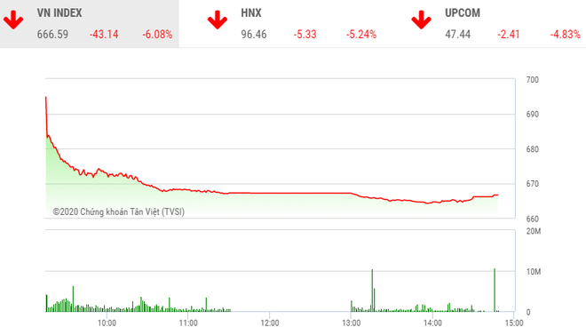 Phiên chiều 23/3: VN-Index bốc hơi gần 45 điểm, xuống mức thấp nhất hơn 3 năm