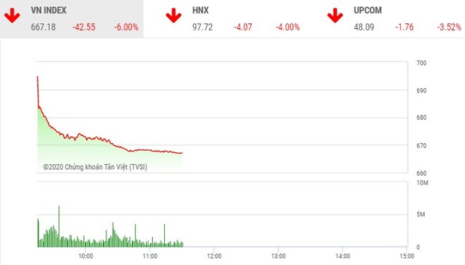 Phiên sáng 23/3: Hàng trăm mã giảm sàn, VN-Index mất hơn 42 điểm