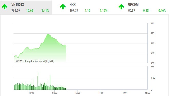 Giao dịch chứng khoán sáng 13/4: Áp lực chốt lời gia tăng tại vùng 775 điểm