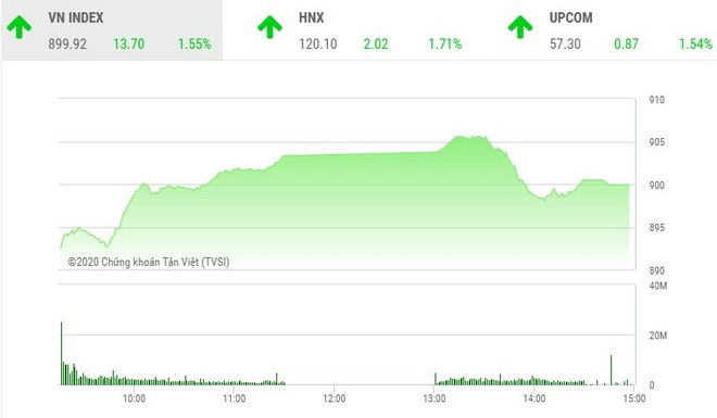 Giao dịch chứng khoán chiều 8/6: Tiền vào ồ ạt, VN-Index vẫn lỗi hẹn mốc 900 điểm