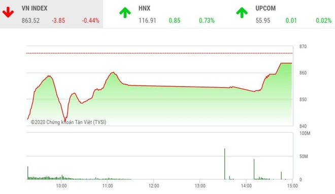 Giao dịch chứng khoán chiều 12/6: Bluechip giúp VN-Index tìm lại hơn 20 điểm